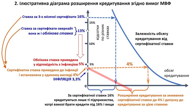 Nota Bene: Стратегія розвитку кредитування від НБУ не відповідає вимогам МВФ – як це виправити