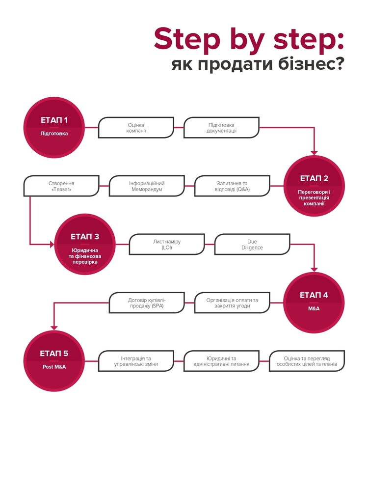 Як правильно оформити продаж IT-компанії
