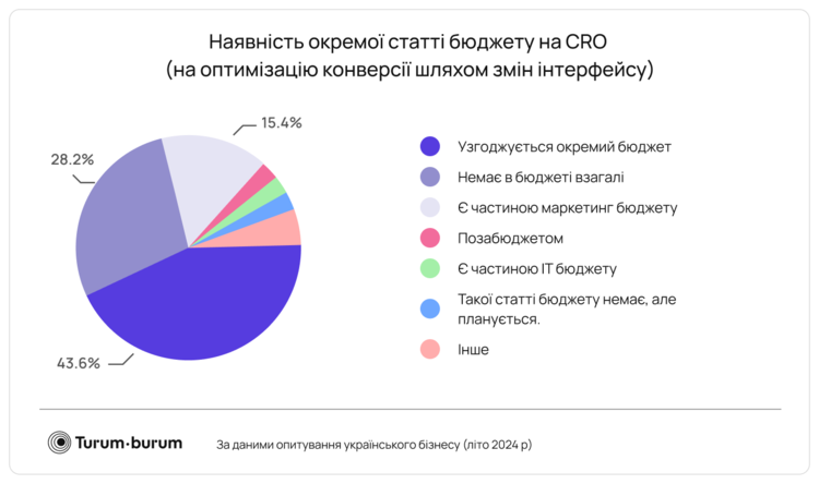 UX/UI , UX 㳿, CRO  :      2025?