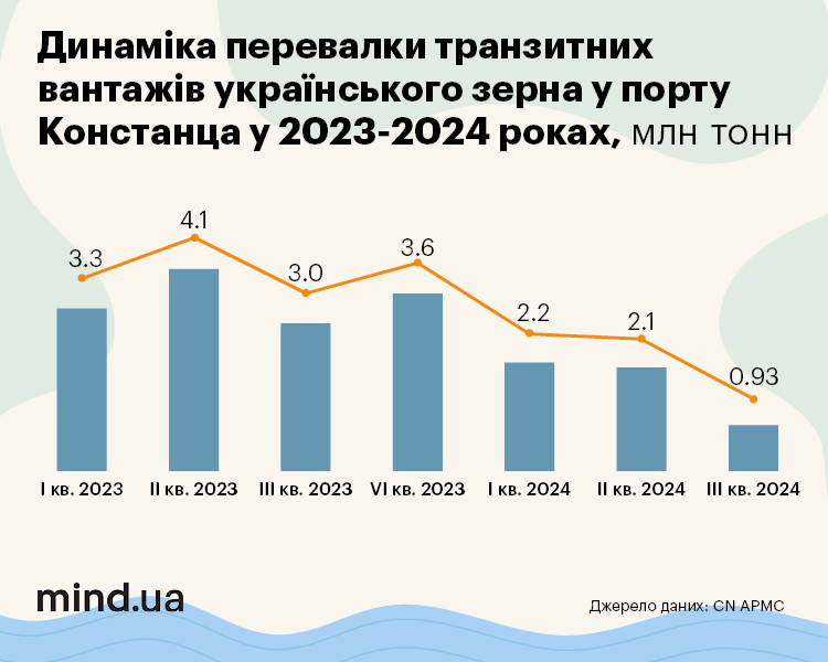 Констанца втрачає українське зерно: чому експорт цієї продукції через румунський порт зменшився вдвічі