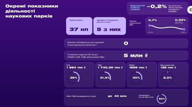 Реанімація українських R&amp;D: як МОН та Мінцифри збираються збільшити доходи наукових парків у 100 разів – до 1,5 млрд грн