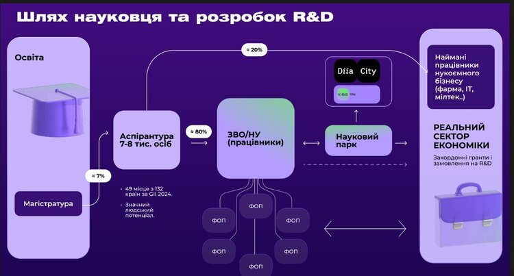 Реанімація українських R&amp;D: як МОН та Мінцифри збираються збільшити доходи наукових парків у 100 разів – до 1,5 млрд грн