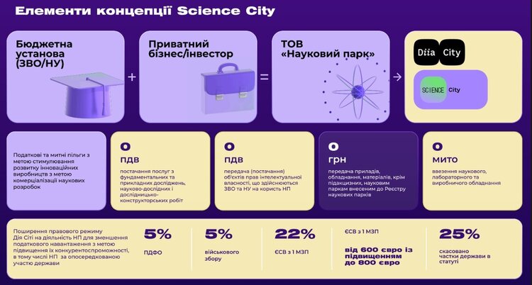 Реанімація українських R&amp;D: як МОН та Мінцифри збираються збільшити доходи наукових парків у 100 разів – до 1,5 млрд грн