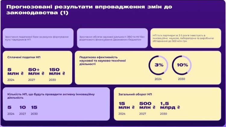 Реанімація українських R&amp;D: як МОН та Мінцифри збираються збільшити доходи наукових парків у 100 разів – до 1,5 млрд грн