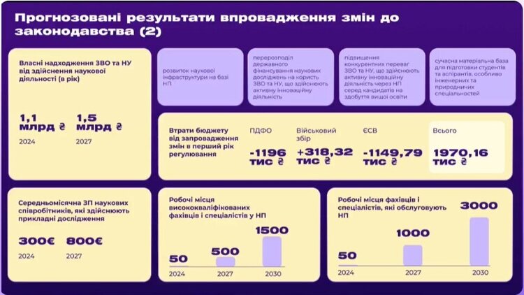 Реанімація українських R&amp;D: як МОН та Мінцифри збираються збільшити доходи наукових парків у 100 разів – до 1,5 млрд грн