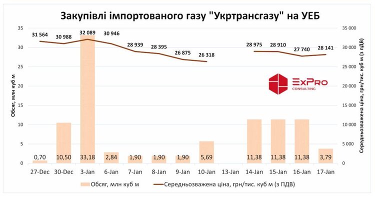 «Нафтогазу» може не вистачити 8 млрд кубометрів газу в сховищах. Чому так сталося?