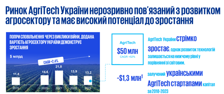  150   $1,3  :    AgriTech  