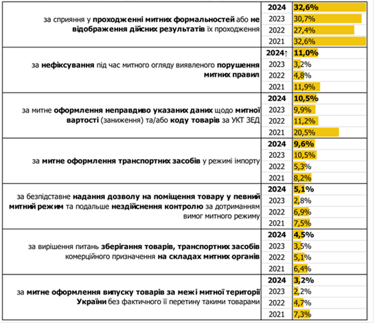 Бджоли проти меду: як чиновники імітують боротьбу з митниками-корупціонерами та куди поділися перевірки на поліграфі
