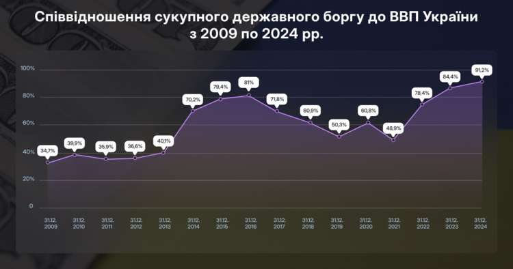 Державний борг України б'є історичний рекорд: боргова пастка чи стратегічний ресурс