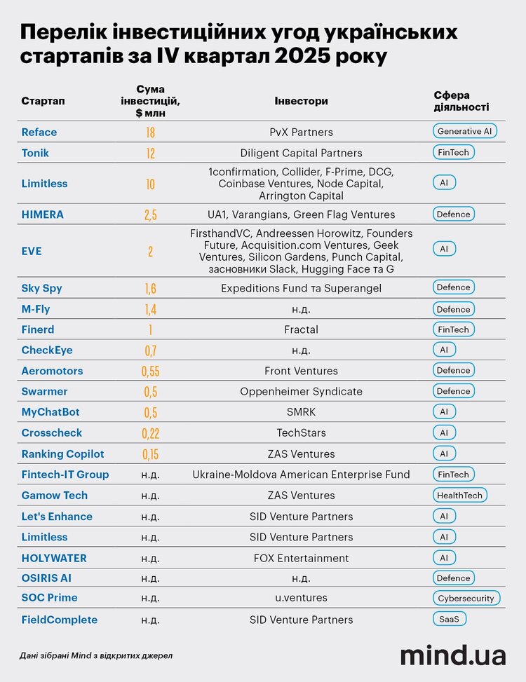 ������ ������������� ���� ���������� �������� �� IV ������� 2025 ����