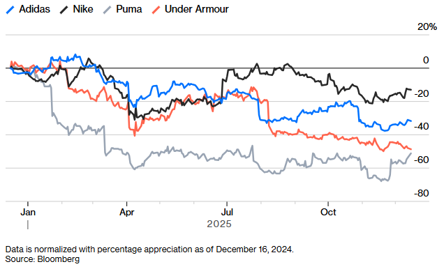 ������� ��������. Nike vs Adidas �� �� � �������-2026