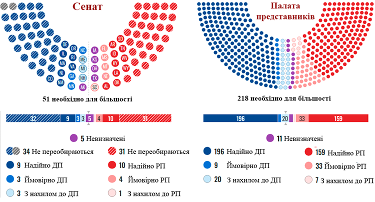 Чого Україні чекати від виборів у США: імовірність втрати Трампом контролю над Конгресом сягає 89%