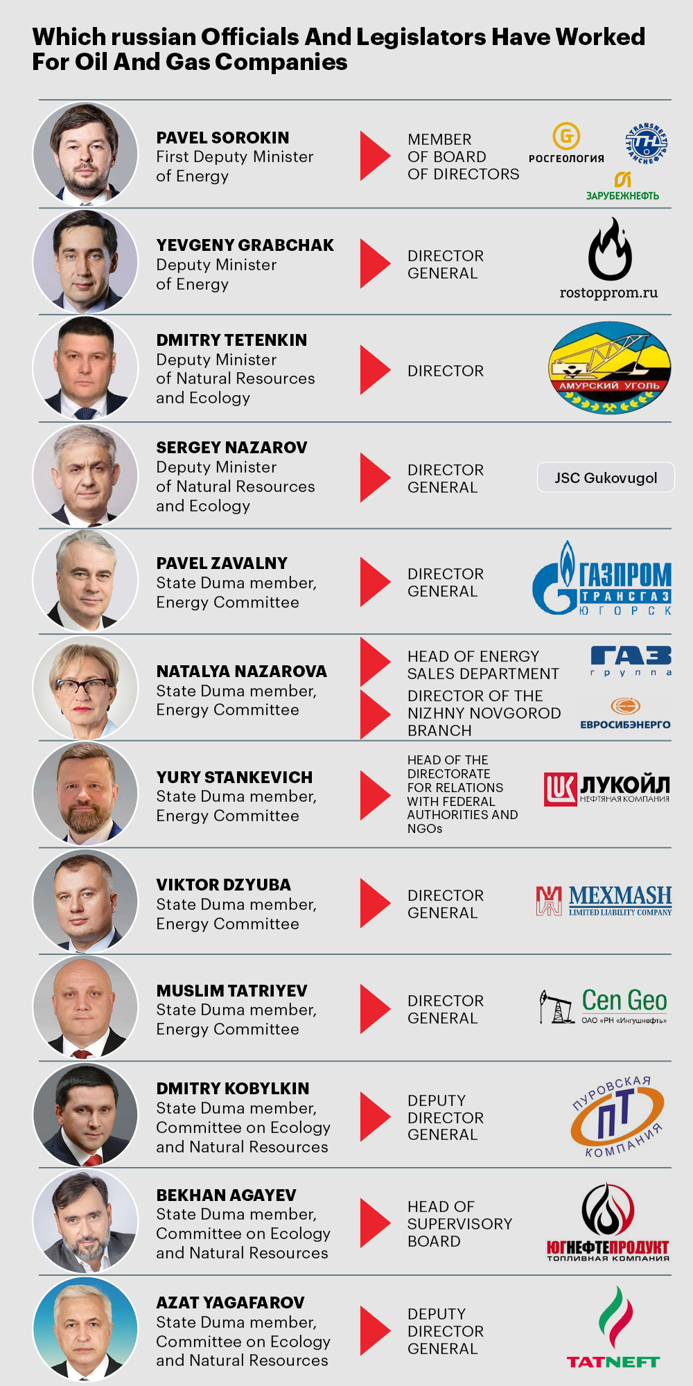 Керівники топових нафтогазових компаній паралельно обіймають посади у впливових природоохоронних організаціях і наукових та освітніх установах. Наприклад, незалежна невиконавча директорка British petroleum Мелоді Маєр – членкиня опікунської ради Трініті університету, а заступник голови правління «Газпрому» Олег Аксютін і незалежний директор «Роснєфті» Алєксандр Накіпєлов мають вищі наукові ступені в російській Академії наук.