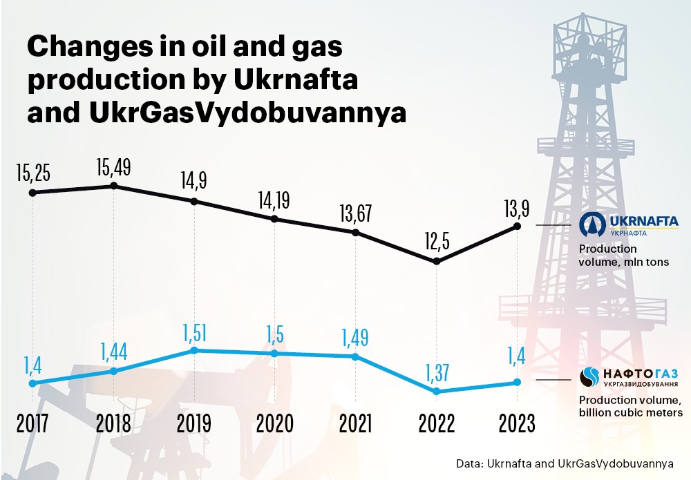 Керівники топових нафтогазових компаній паралельно обіймають посади у впливових природоохоронних організаціях і наукових та освітніх установах. Наприклад, незалежна невиконавча директорка British petroleum Мелоді Маєр – членкиня опікунської ради Трініті університету, а заступник голови правління «Газпрому» Олег Аксютін і незалежний директор «Роснєфті» Алєксандр Накіпєлов мають вищі наукові ступені в російській Академії наук.