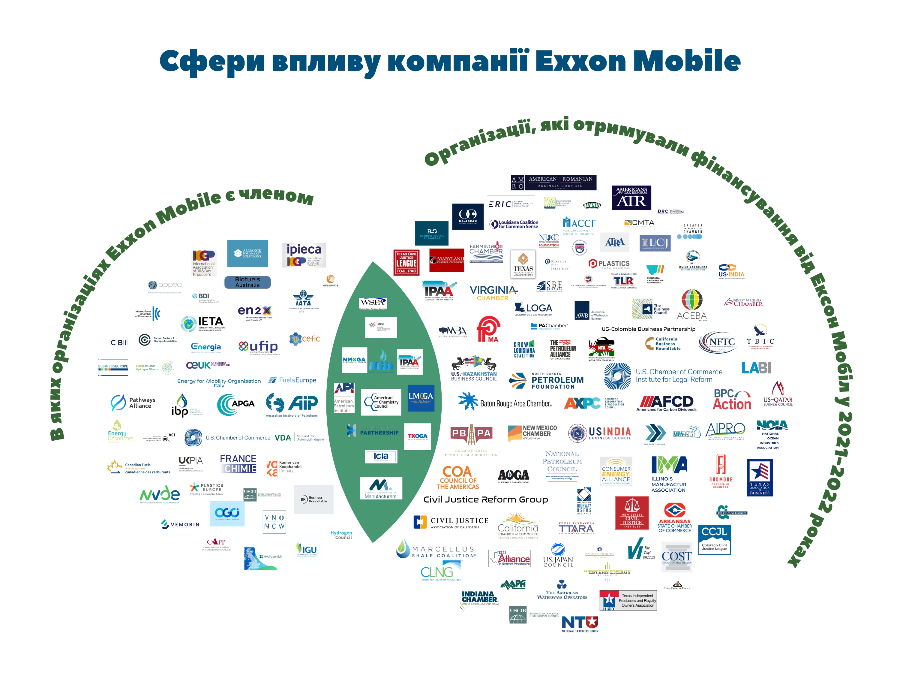 Керівники топових нафтогазових компаній паралельно обіймають посади у впливових природоохоронних організаціях і наукових та освітніх установах. Наприклад, незалежна невиконавча директорка British petroleum Мелоді Маєр – членкиня опікунської ради Трініті університету, а заступник голови правління «Газпрому» Олег Аксютін і незалежний директор «Роснєфті» Алєксандр Накіпєлов мають вищі наукові ступені в російській Академії наук.