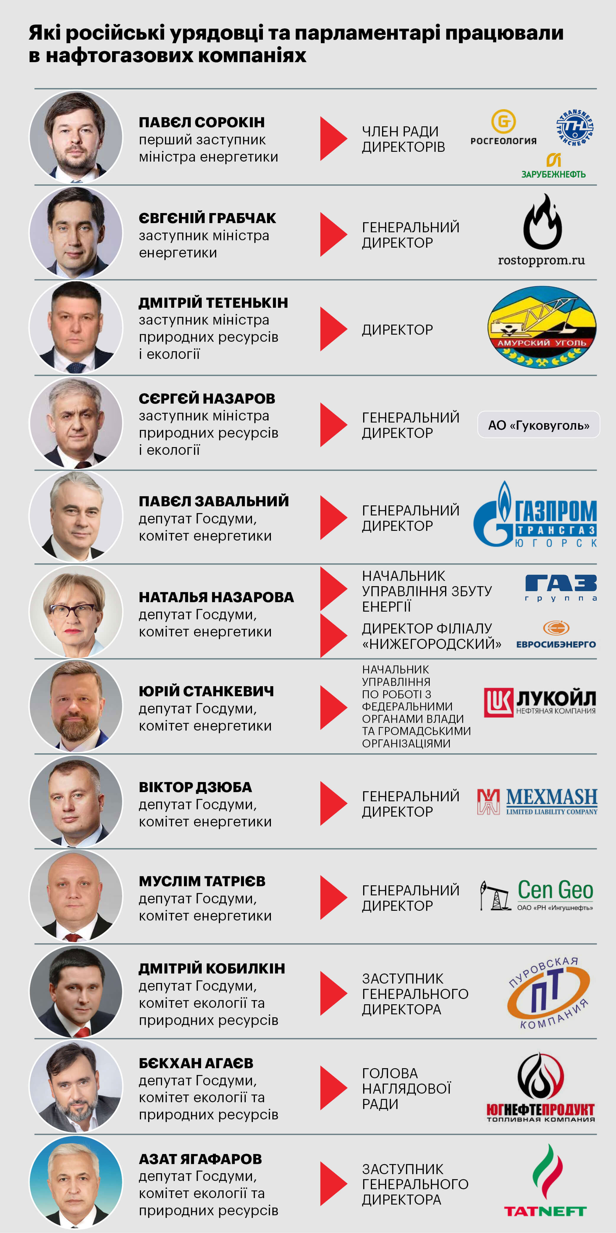 Керівники топових нафтогазових компаній паралельно обіймають посади у впливових природоохоронних організаціях і наукових та освітніх установах. Наприклад, незалежна невиконавча директорка British petroleum Мелоді Маєр – членкиня опікунської ради Трініті університету, а заступник голови правління «Газпрому» Олег Аксютін і незалежний директор «Роснєфті» Алєксандр Накіпєлов мають вищі наукові ступені в російській Академії наук.
