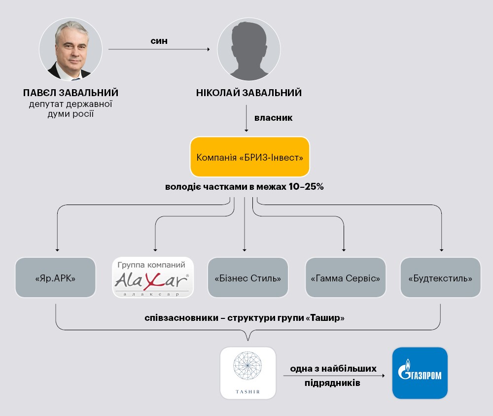Керівники топових нафтогазових компаній паралельно обіймають посади у впливових природоохоронних організаціях і наукових та освітніх установах. Наприклад, незалежна невиконавча директорка British petroleum Мелоді Маєр – членкиня опікунської ради Трініті університету, а заступник голови правління «Газпрому» Олег Аксютін і незалежний директор «Роснєфті» Алєксандр Накіпєлов мають вищі наукові ступені в російській Академії наук.