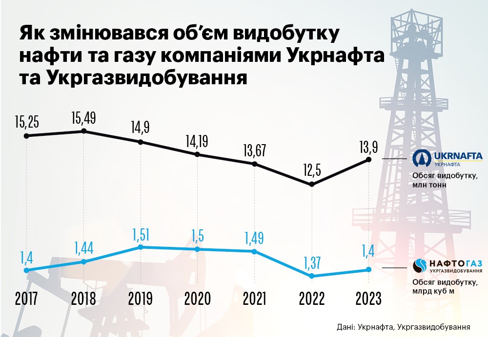 Керівники топових нафтогазових компаній паралельно обіймають посади у впливових природоохоронних організаціях і наукових та освітніх установах. Наприклад, незалежна невиконавча директорка British petroleum Мелоді Маєр – членкиня опікунської ради Трініті університету, а заступник голови правління «Газпрому» Олег Аксютін і незалежний директор «Роснєфті» Алєксандр Накіпєлов мають вищі наукові ступені в російській Академії наук.