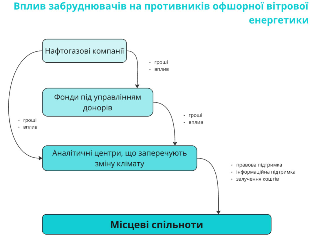 Керівники топових нафтогазових компаній паралельно обіймають посади у впливових природоохоронних організаціях і наукових та освітніх установах. Наприклад, незалежна невиконавча директорка British petroleum Мелоді Маєр – членкиня опікунської ради Трініті університету, а заступник голови правління «Газпрому» Олег Аксютін і незалежний директор «Роснєфті» Алєксандр Накіпєлов мають вищі наукові ступені в російській Академії наук.