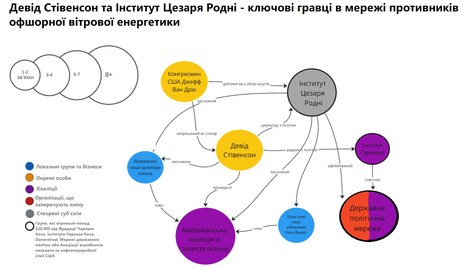 Керівники топових нафтогазових компаній паралельно обіймають посади у впливових природоохоронних організаціях і наукових та освітніх установах. Наприклад, незалежна невиконавча директорка British petroleum Мелоді Маєр – членкиня опікунської ради Трініті університету, а заступник голови правління «Газпрому» Олег Аксютін і незалежний директор «Роснєфті» Алєксандр Накіпєлов мають вищі наукові ступені в російській Академії наук.